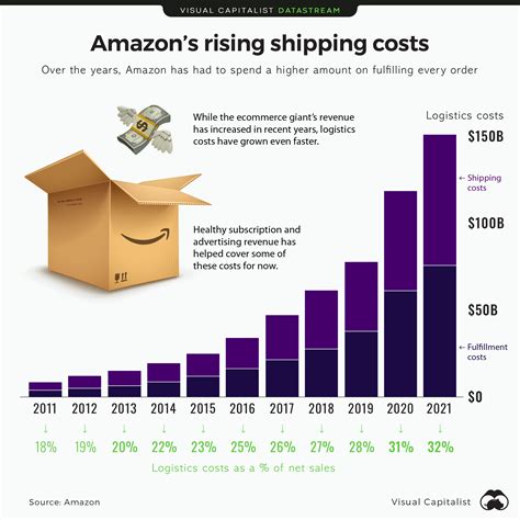 what is amazon shipping fee.